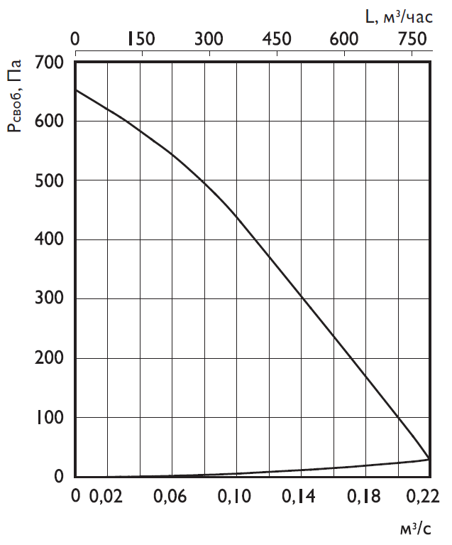 Аэродимамические характеристики приточной установки Ostberg SAU 200 С3 Аэродимамические характеристики приточной установки Ostberg SAU 200 С3